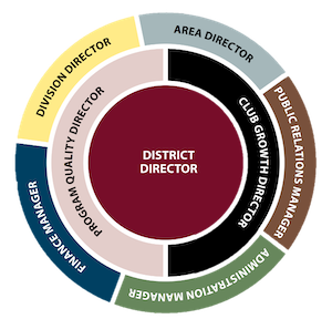 District leadership